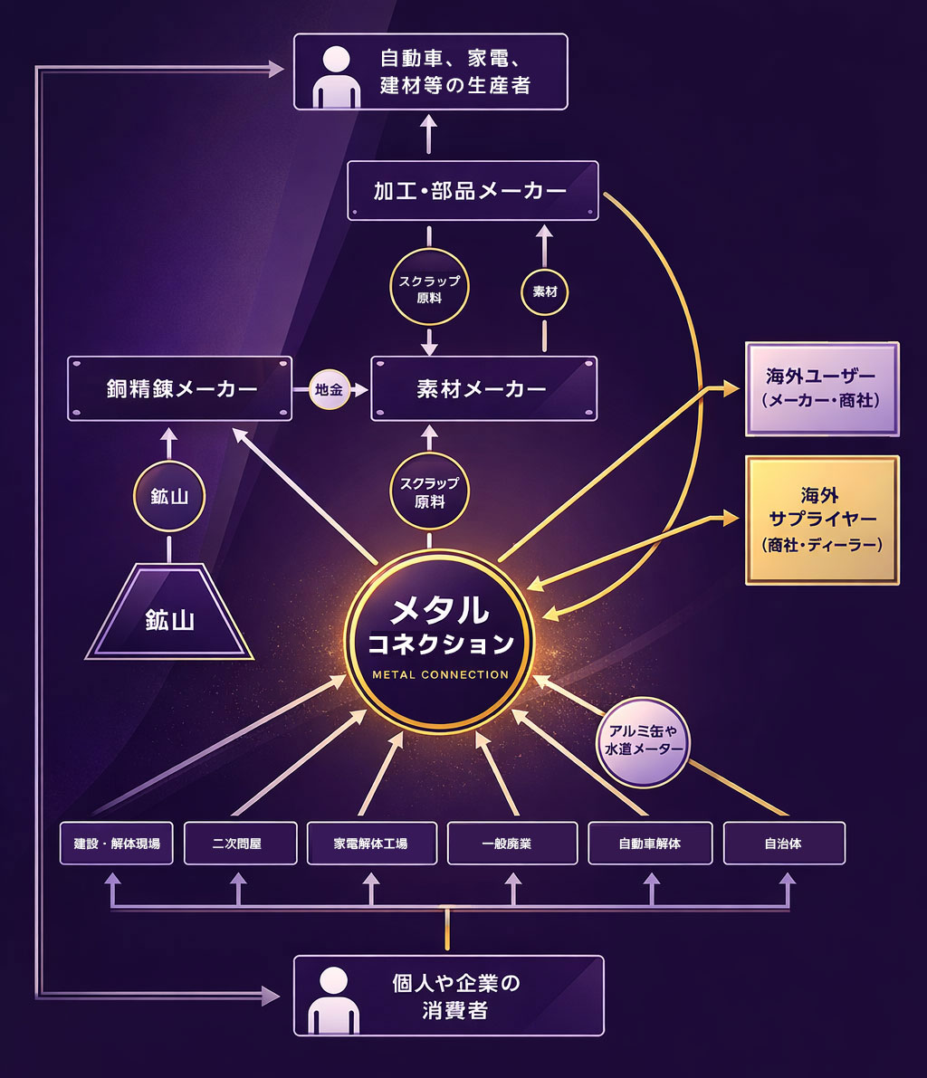 金属スクラップ再資源化のフロー図